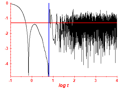 Survival probability log